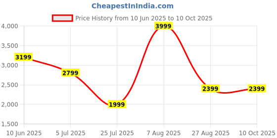 adidas.co.in adidas performance Designed for Training 2-in-1 Shorts adidas performance Price History Graph from 10 Jun 2025 to 4 Oct 2025