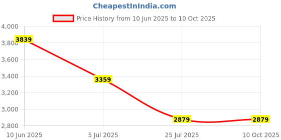 adidas.co.in adidas performance Designed-for-Training Intensity Tee adidas performance Price History Graph from 10 Jun 2025 to 9 Oct 2025