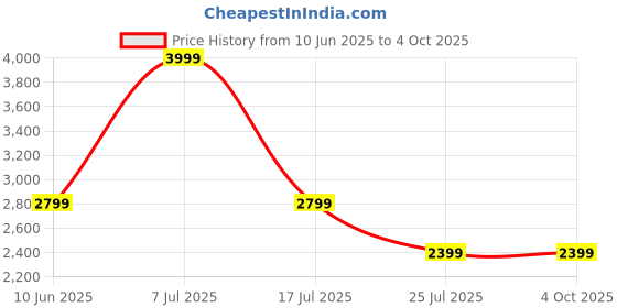 adidas.co.in adidas performance Designed-for-Training Legacy Tee adidas performance Price History Graph from 10 Jun 2025 to 4 Oct 2025