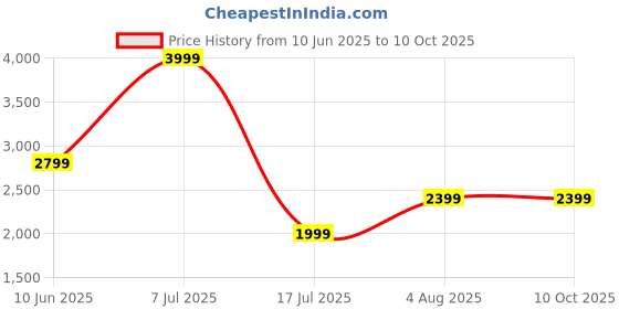 adidas.co.in adidas performance Designed-for-Training Legacy Tee adidas performance Price History Graph from 10 Jun 2025 to 4 Oct 2025