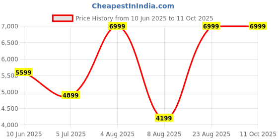 adidas.co.in adidas performance Designed for Training Pro-Series Shorts adidas performance Price History Graph from 10 Jun 2025 to 9 Oct 2025