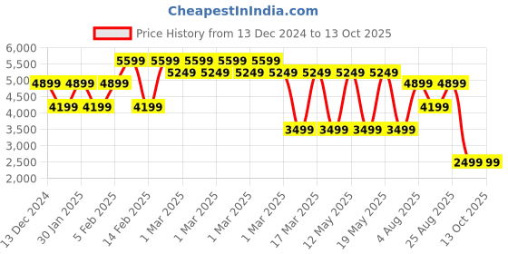 adidas.co.in adidas performance designed for training pro series shorts men training men training adidas performance Price History Graph from 13 Dec 2024 to 12 Oct 2025