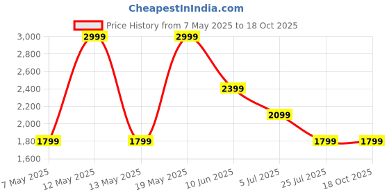 adidas.co.in adidas performance Designed for Training Workout Tee adidas performance Price History Graph from 7 May 2025 to 18 Oct 2025