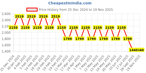 adidas.co.in adidas performance designed for training workout tee men training men training adidas performance Price History Graph from 25 Dec 2024 to 18 Nov 2025