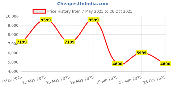 adidas.co.in adidas performance D.O.N ISSUE #6 Like Water Basketball Shoes adidas performance Price History Graph from 7 May 2025 to 26 Oct 2025