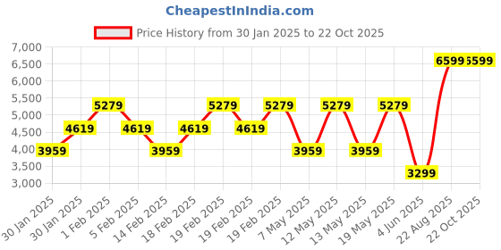 adidas.co.in adidas performance Duramo SL Shoes adidas performance Price History Graph from 30 Jan 2025 to 21 Oct 2025