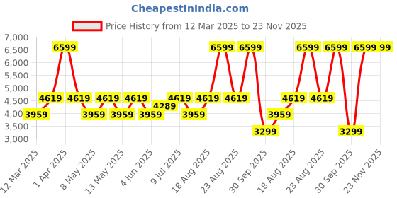 adidas.co.in adidas performance Duramo SL Shoes adidas performance Price History Graph from 12 Mar 2025 to 22 Nov 2025
