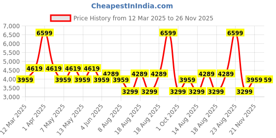 adidas.co.in adidas performance Duramo SL Shoes adidas performance Price History Graph from 12 Mar 2025 to 26 Nov 2025