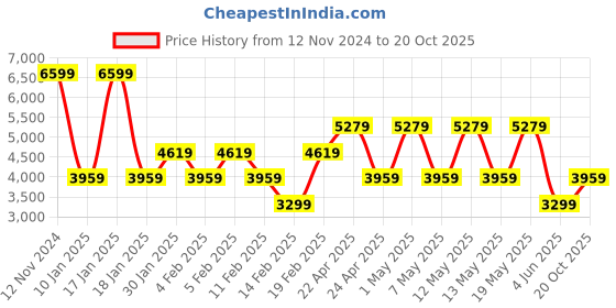 adidas.co.in adidas performance duramo sl shoes men running men running adidas performance Price History Graph from 12 Nov 2024 to 20 Oct 2025
