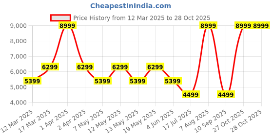 adidas.co.in adidas performance Duramo Speed Shoes adidas performance Price History Graph from 12 Mar 2025 to 28 Oct 2025