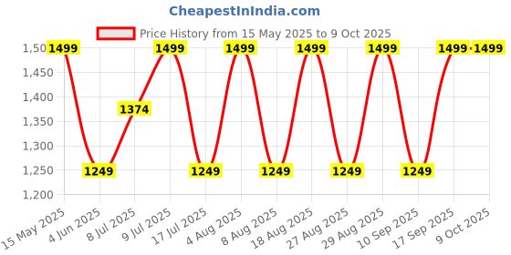 adidas.co.in adidas performance Essentials Linear Backpack adidas performance Price History Graph from 15 May 2025 to 8 Oct 2025