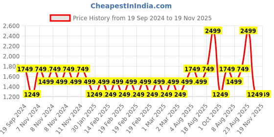 adidas.co.in adidas performance essentials linear backpack training training adidas performance Price History Graph from 19 Sep 2024 to 19 Nov 2025