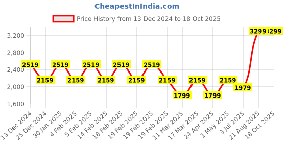 adidas.co.in adidas performance Essentials Linear Duffel Bag Medium adidas performance Price History Graph from 13 Dec 2024 to 17 Oct 2025