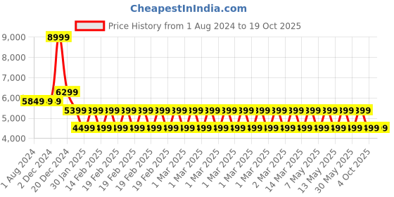 adidas.co.in adidas performance everyset shoes training training adidas performance Price History Graph from 1 Aug 2024 to 18 Oct 2025