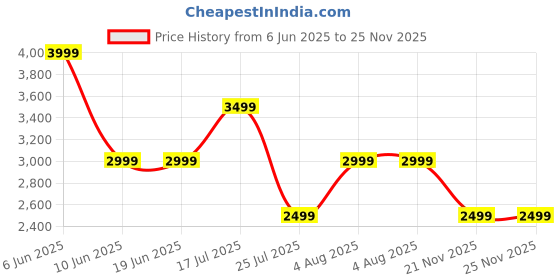 adidas.co.in adidas performance FastImpact Luxe Run High-Support Bra adidas performance Price History Graph from 6 Jun 2025 to 25 Nov 2025