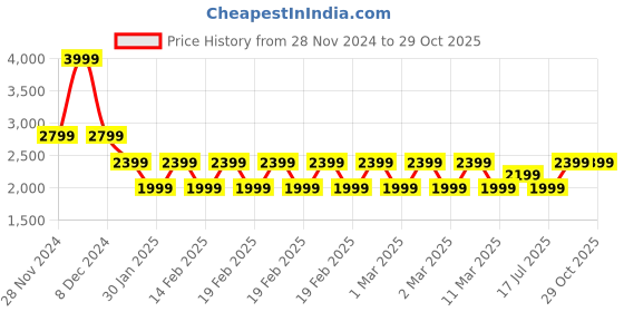 adidas.co.in adidas performance favorite small bag women training women training adidas performance Price History Graph from 28 Nov 2024 to 28 Oct 2025