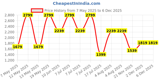 adidas.co.in adidas performance Flower Backpack Kids adidas performance Price History Graph from 7 May 2025 to 5 Dec 2025