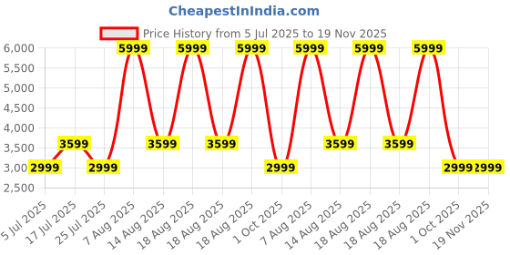 adidas.co.in adidas performance Galaxy 6 Shoes adidas performance Price History Graph from 5 Jul 2025 to 19 Nov 2025