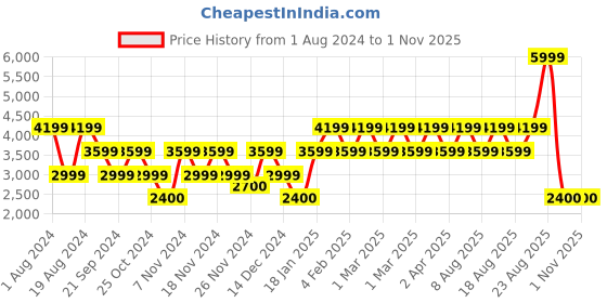 adidas.co.in adidas performance galaxy 6 shoes men running men running adidas performance Price History Graph from 1 Aug 2024 to 31 Oct 2025