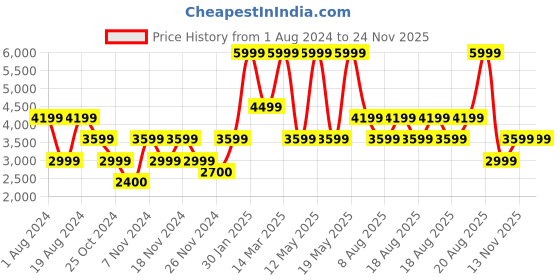 adidas.co.in adidas performance galaxy 6 shoes men running men running adidas performance Price History Graph from 1 Aug 2024 to 23 Nov 2025