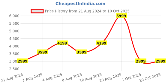 adidas.co.in adidas performance galaxy 6 shoes men running men running adidas performance Price History Graph from 21 Aug 2024 to 7 Oct 2025