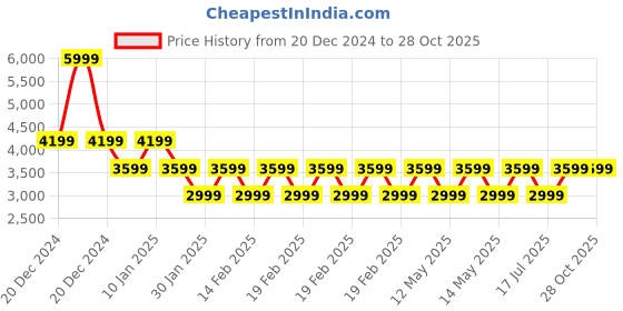 adidas.co.in adidas performance gamecourt 2.0 tennis shoes men tennis men tennis adidas performance Price History Graph from 20 Dec 2024 to 28 Oct 2025