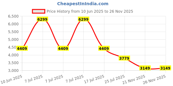 adidas.co.in adidas performance Go-To Printed Stripe Polo Shirt adidas performance Price History Graph from 10 Jun 2025 to 26 Nov 2025