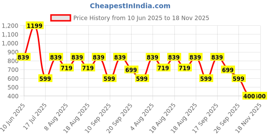 adidas.co.in adidas performance graphic socks 3 pair pack kids kids training kids training adidas performance Price History Graph from 10 Jun 2025 to 18 Nov 2025