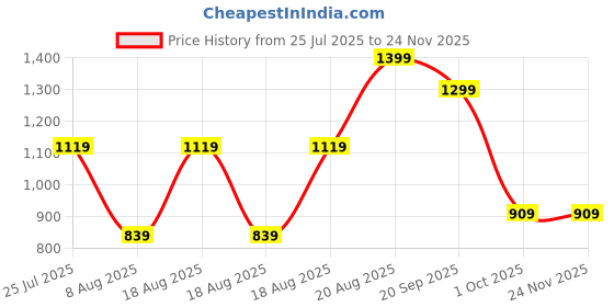adidas.co.in adidas performance Graphic Socks 3 Pairs adidas performance Price History Graph from 25 Jul 2025 to 23 Nov 2025