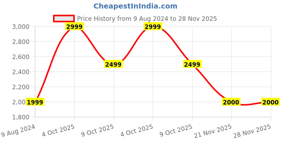 adidas.co.in adidas performance gym training 2-in-1 shorts men training men training adidas performance Price History Graph from 9 Aug 2024 to 28 Nov 2025