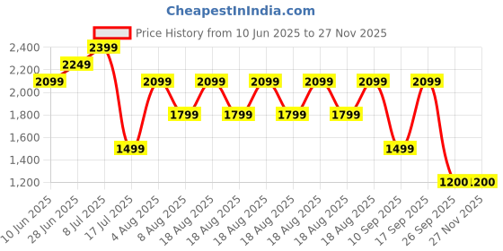adidas.co.in adidas performance Gym Training Shorts adidas performance Price History Graph from 10 Jun 2025 to 26 Nov 2025