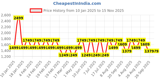 adidas.co.in adidas performance heat.rdy 3-panel cap training training adidas performance Price History Graph from 10 Jan 2025 to 15 Nov 2025