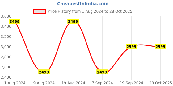 adidas.co.in adidas performance hiit workout breathable shorts men training men training adidas performance Price History Graph from 1 Aug 2024 to 27 Oct 2025