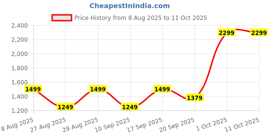 adidas.co.in adidas performance Hyperglam Color Pop Tank Top adidas performance Price History Graph from 8 Aug 2025 to 10 Oct 2025