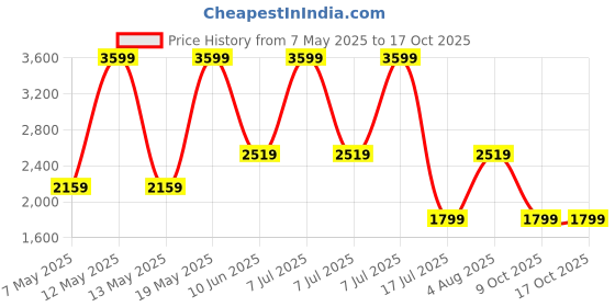 adidas.co.in adidas performance IP/Syst. Sling Bag adidas performance Price History Graph from 7 May 2025 to 17 Oct 2025