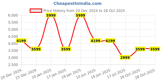 adidas.co.in adidas performance juventus 24/25 third jersey men football men football adidas performance Price History Graph from 20 Dec 2024 to 28 Oct 2025