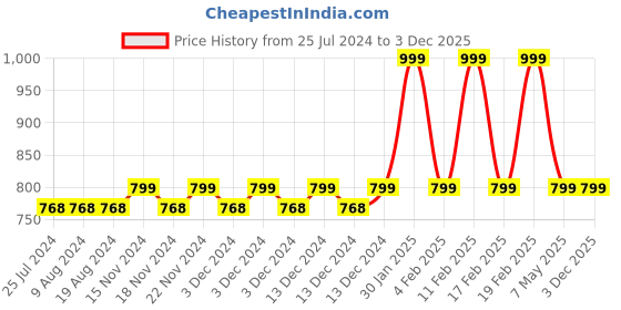 adidas.co.in adidas performance light mid-cut socks 3 pairs training training adidas Price History Graph from 25 Jul 2024 to 3 Dec 2025