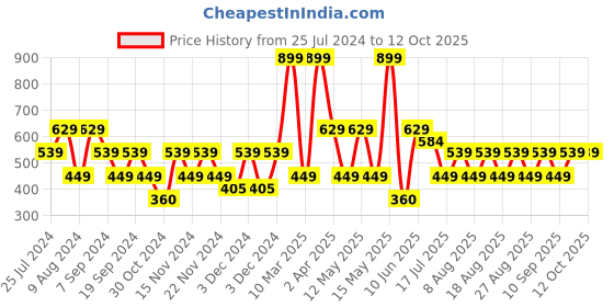 adidas.co.in adidas performance linear ankle cushioned socks 3 pairs training training adidas performance Price History Graph from 25 Jul 2024 to 12 Oct 2025