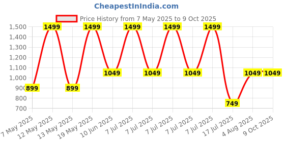 adidas.co.in adidas performance Linear Bum Bag adidas performance Price History Graph from 7 May 2025 to 6 Oct 2025