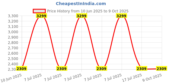 adidas.co.in adidas performance Linear Camo Duffel Medium adidas performance Price History Graph from 10 Jun 2025 to 9 Oct 2025