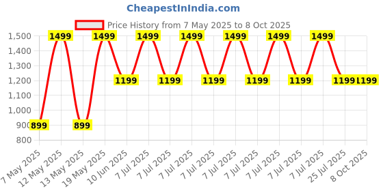 adidas.co.in adidas performance Linear Organizer adidas performance Price History Graph from 7 May 2025 to 4 Oct 2025