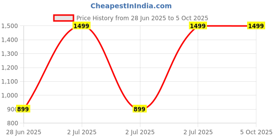 adidas.co.in adidas performance Linear Organizer adidas performance Price History Graph from 28 Jun 2025 to 4 Oct 2025