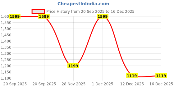 adidas.co.in adidas performance MERCEDES - AMG PETRONAS FORMULA ONE TEAM DNA GRAPHIC TEE adidas performance Price History Graph from 20 Sep 2025 to 16 Dec 2025