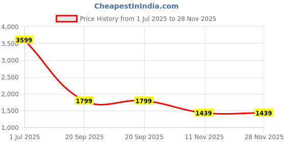 adidas.co.in adidas performance MERCEDES - AMG PETRONAS FORMULA ONE TEAM DNA TEE adidas performance Price History Graph from 1 Jul 2025 to 28 Nov 2025