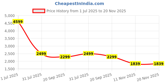 adidas.co.in adidas performance Mercedes - AMG Petronas Formula One Team DNA Tee adidas performance Price History Graph from 1 Jul 2025 to 19 Nov 2025