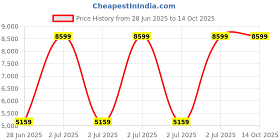 adidas.co.in adidas performance Mercedes - AMG Petronas Formula One Team Driver Jersey Authentic Summer Pack adidas performance Price History Graph from 28 Jun 2025 to 14 Oct 2025