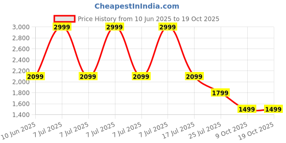 adidas.co.in adidas performance Optime 3-Stripes 1/4 Short Leggings adidas performance Price History Graph from 10 Jun 2025 to 17 Oct 2025