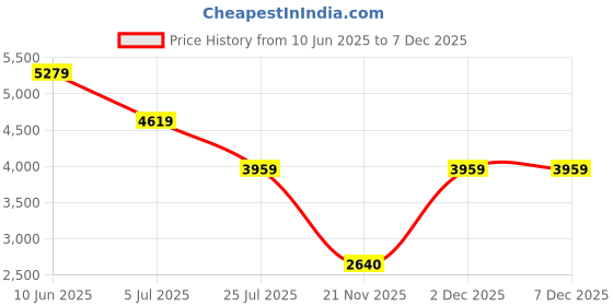 adidas.co.in adidas performance Optime Rib 7/8 Leggings adidas performance Price History Graph from 10 Jun 2025 to 7 Dec 2025