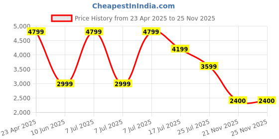 adidas.co.in adidas performance Optime Stash 7/8 Leggings adidas performance Price History Graph from 23 Apr 2025 to 24 Nov 2025