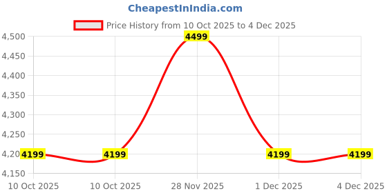 adidas.co.in adidas performance Optime Stash 7/8 Leggings adidas performance Price History Graph from 10 Oct 2025 to 4 Dec 2025